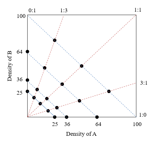 design CADE Competition Densities